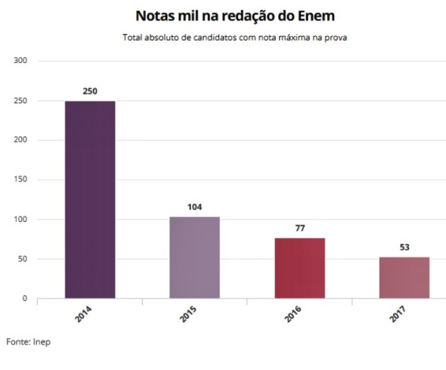 Enem 2017: professora faz análise do resultado da Redação – Blog Educação